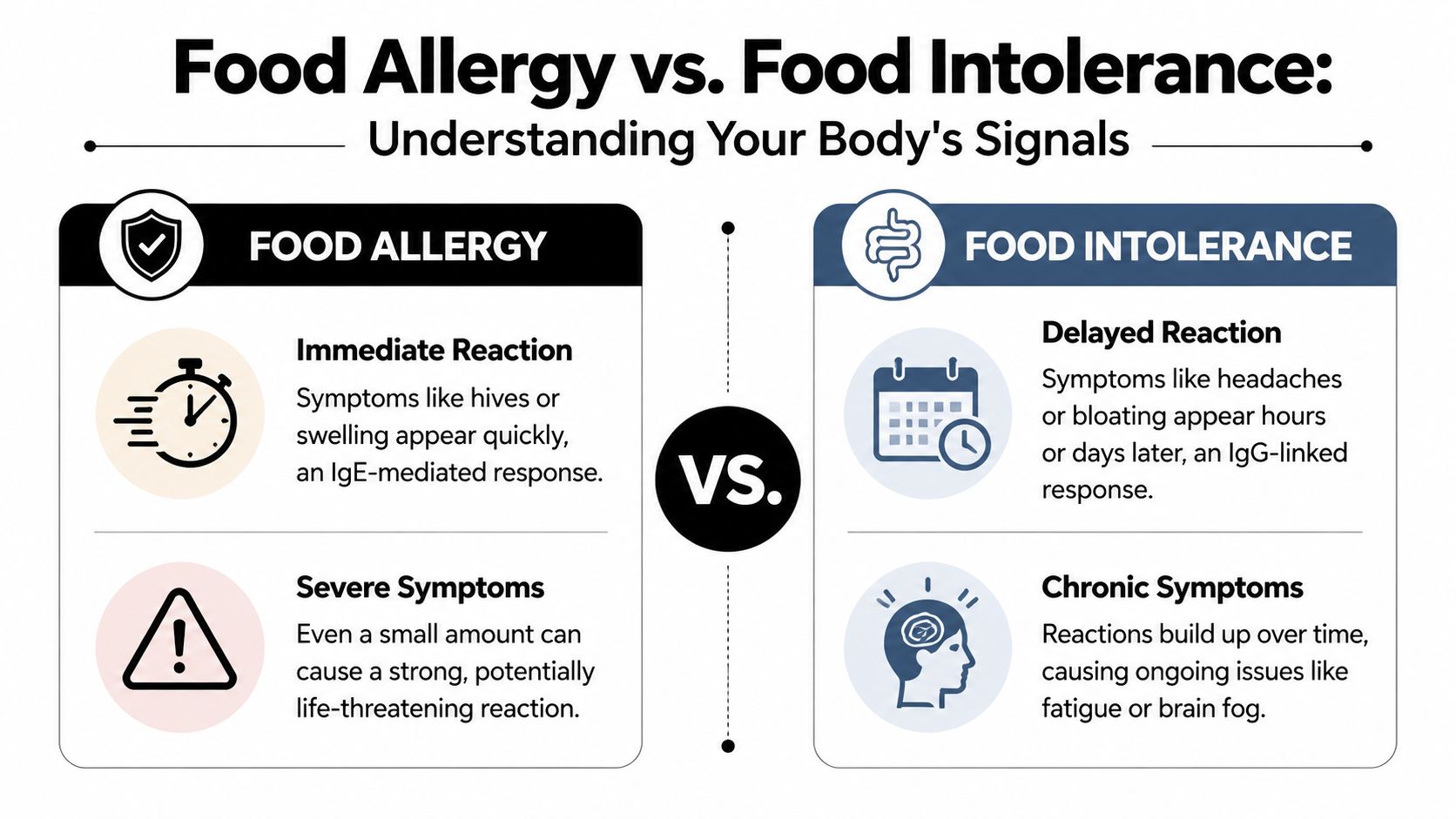 A comparison chart explaining the key differences between food allergies and food intolerances, detailing symptoms and reaction times.
