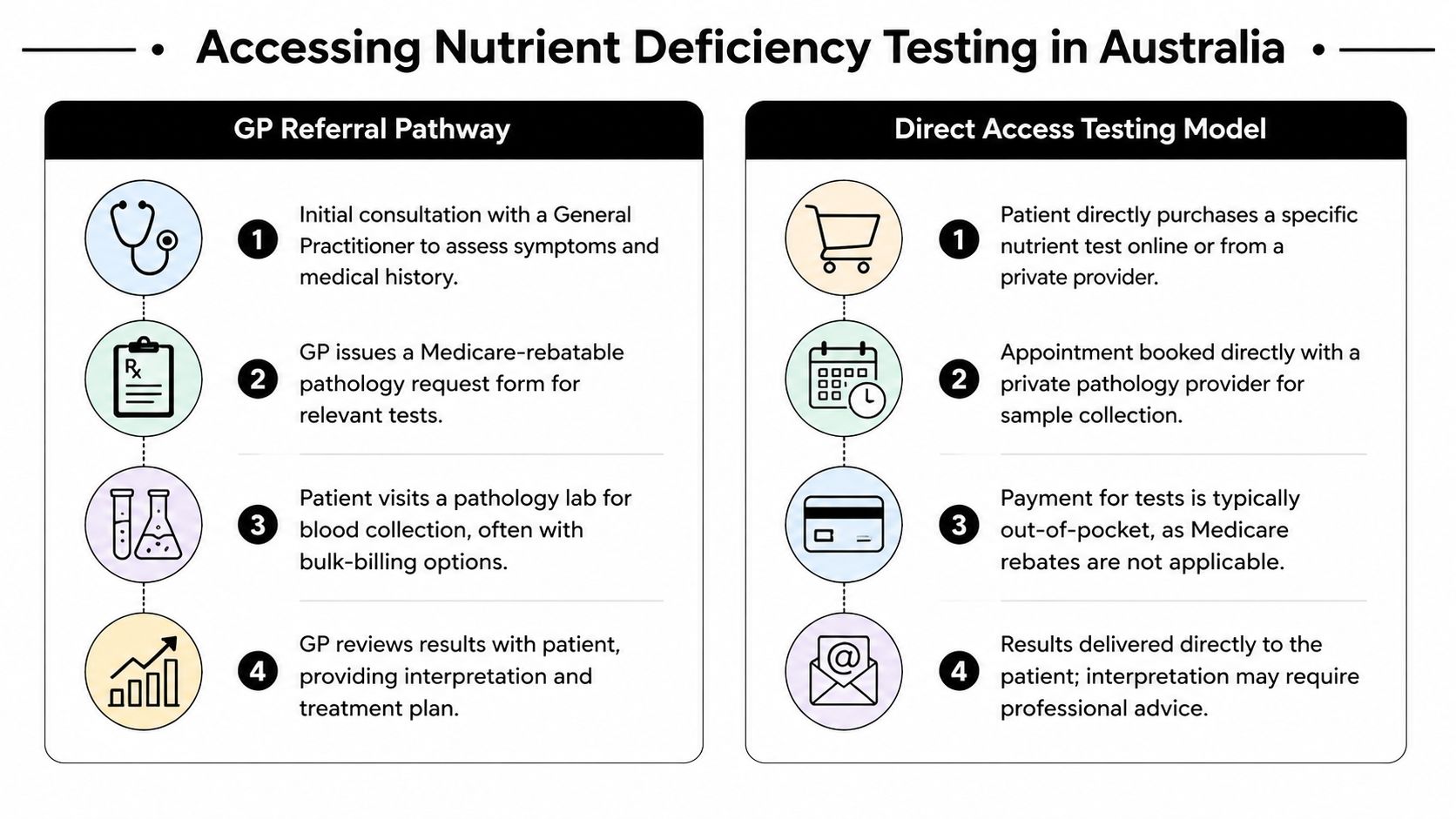 A diagram comparing GP referral and direct access pathways for nutrient deficiency testing in Australia.