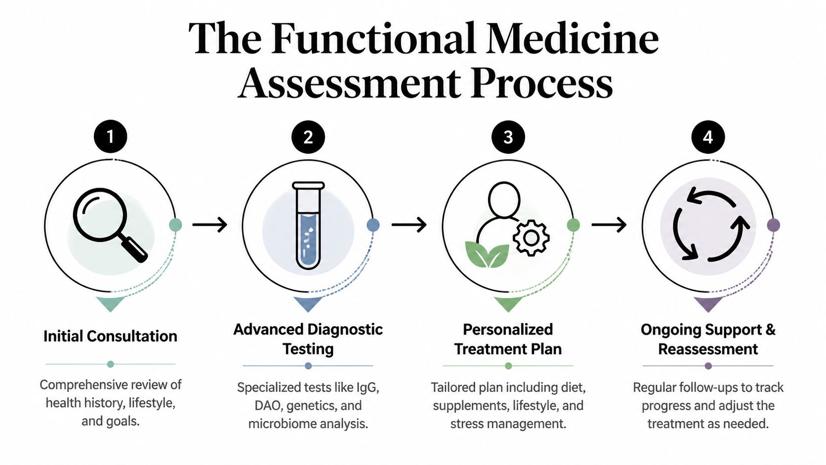 A four-step infographic illustrating the functional medicine assessment process from initial consultation to ongoing support.
