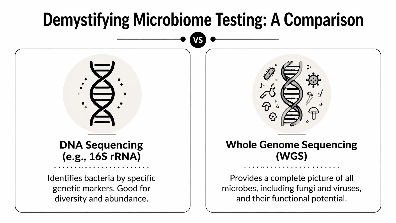 A comparison chart explaining the differences between DNA sequencing and Whole Genome Sequencing for microbiome testing.