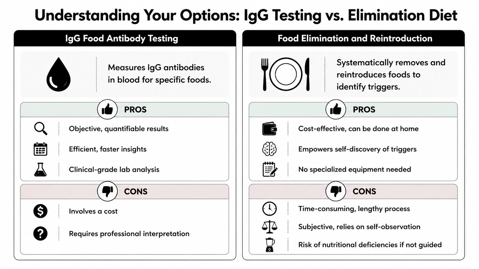 A comparison chart outlining the pros and cons of IgG food antibody testing versus food elimination diets.