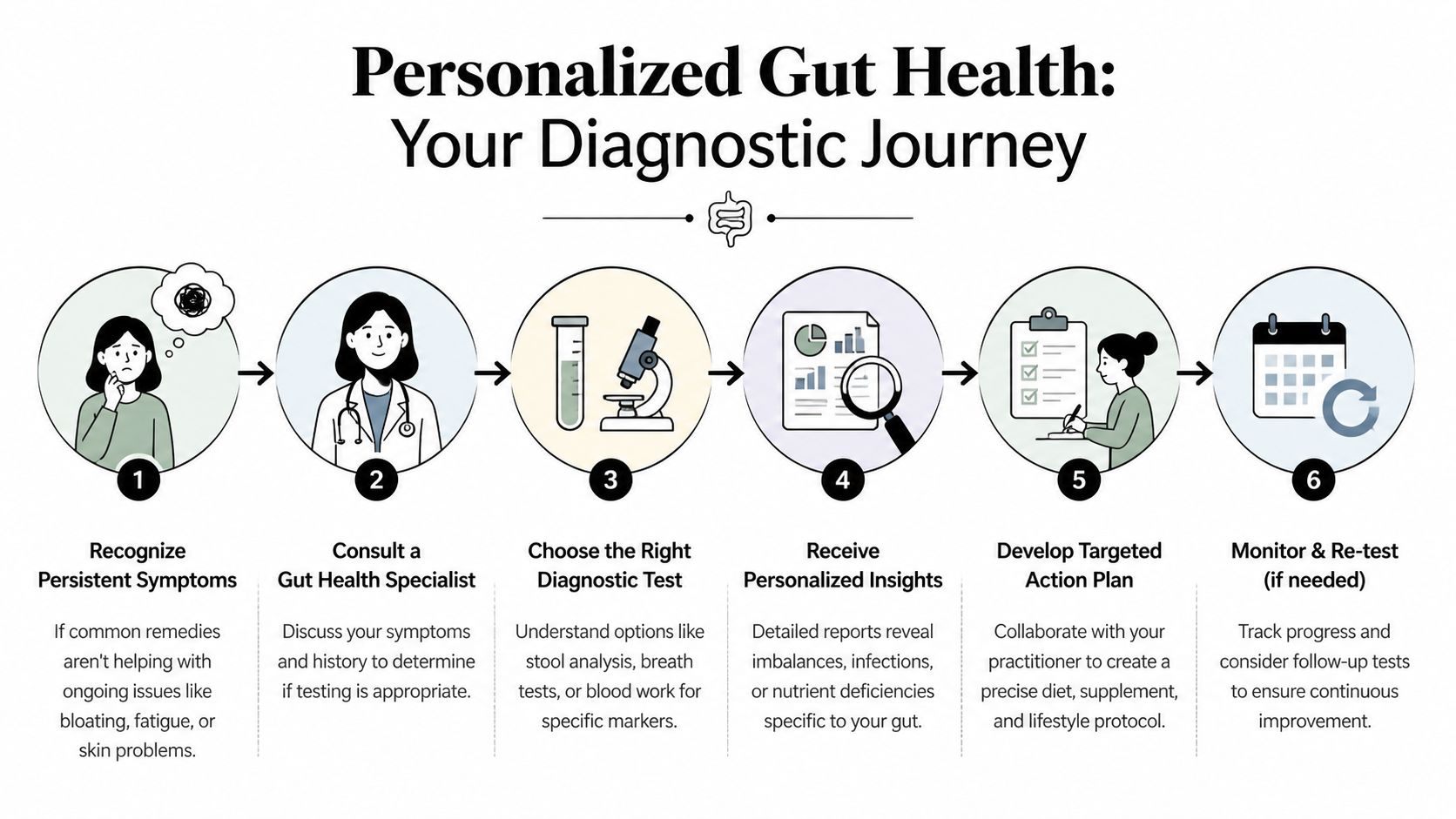 A six-step infographic illustrating the diagnostic journey for personalized gut health improvements and medical testing.